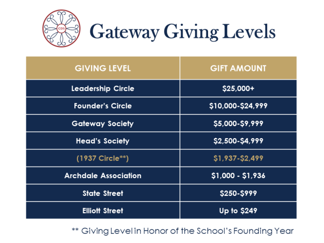 Charleston Day School chart with giving levels